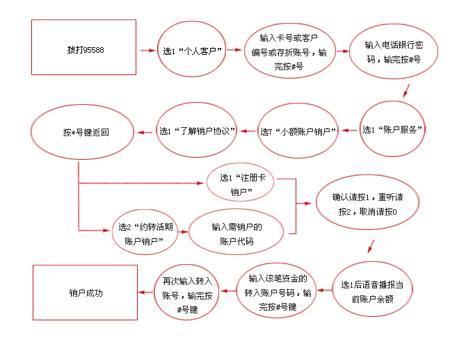 公司银行账户销户需要什么资料?-我们公司将要