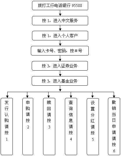 注册个人网上工商银行流程图片 注册个人网上工商银行流程图片